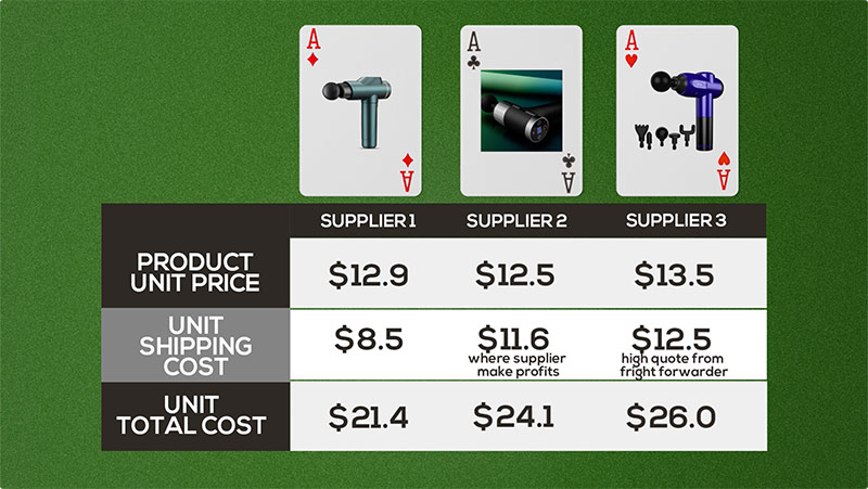 comparar el coste total entre todos los proveedores