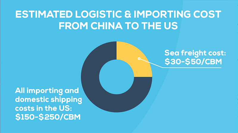 proporción de los costes estimados